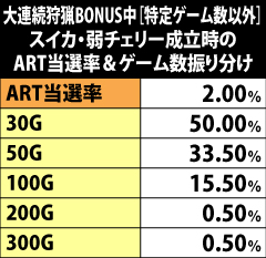 2.20.1 大連続狩猟BONUS中[特定ゲーム数以外]・スイカ&弱チェリー成立時のART当選率&ゲーム数振り分け