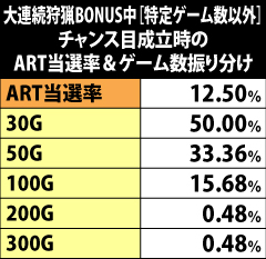 2.21.1 大連続狩猟BONUS中[特定ゲーム数以外]・チャンス目成立時のART当選率&ゲーム数振り分け