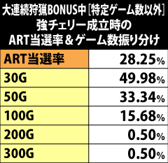 2.22.1 大連続狩猟BONUS中[特定ゲーム数以外]・強チェリー成立時のART当選率&ゲーム数振り分け