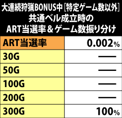 2.23.1 大連続狩猟BONUS中[特定ゲーム数以外]・共通ベル成立時のART当選率&ゲーム数振り分け