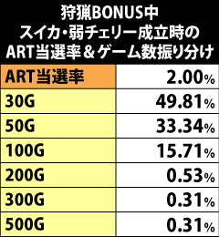 2.26.1 狩猟BONUS中・スイカ&弱チェリー成立時のART当選率&ゲーム数振り分け