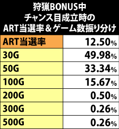 2.27.1 狩猟BONUS中・チャンス目成立時のART当選率&ゲーム数振り分け