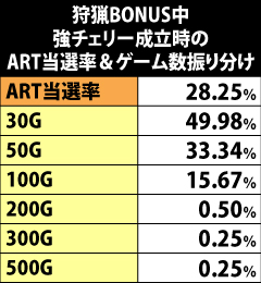 2.28.1 狩猟BONUS中・強チェリー成立時のART当選率&ゲーム数振り分け