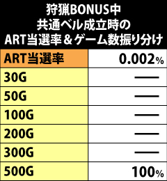 2.29.1 狩猟BONUS中・共通ベル成立時のART当選率&ゲーム数振り分け