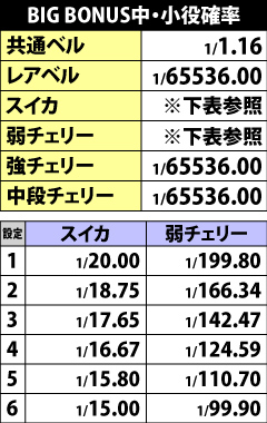 2.1.1 BIG BONUS中の小役確率