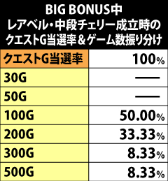 2.4.1 BIG BONUS中・レアベル&中段チェリー成立時のクエストG当選率&ゲーム数振り分け