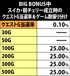 2.5.1 BIG BONUS中・スイカ&弱チェリー成立時のクエストG当選率&ゲーム数振り分け