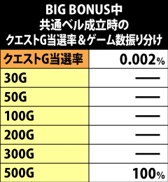 2.7.1 BIG BONUS中・共通ベル成立時のクエストG当選率&ゲーム数振り分け