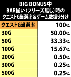 2.8.1 BIG BONUS中・BAR揃い時のクエストG当選率&ゲーム数振り分け