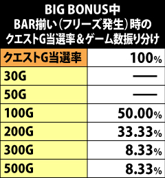 2.9.1 BIG BONUS中・BAR揃い+フリーズ時のクエストG当選率&ゲーム数振り分け