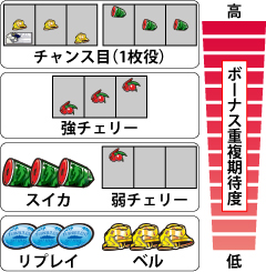 2.5.1 小役成立時のボーナス期待度