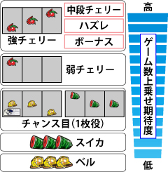 7.1.1 各役成立時の上乗せ期待度