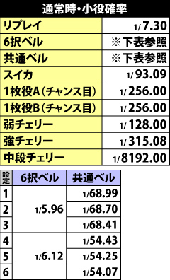 3.6.1 通常時の小役確率