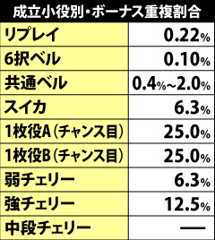 3.7.1 小役成立時のボーナス重複率
