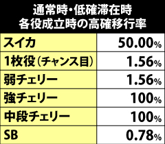 3.3.1 通常時のモード移行率[低確→高確]