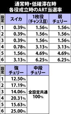 3.4.1 低確滞在時のART当選率