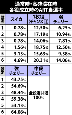 3.5.1 高確滞在時のART当選率