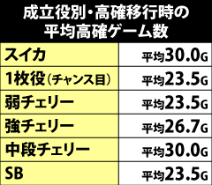 3.2.1 高確移行時の高確ゲーム数抽選