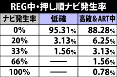 4.5.1 REG中の押し順ナビ発生率