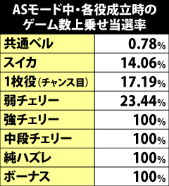 5.18.1 ASモード中・各役成立時のゲーム数上乗せ当選率