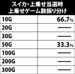 5.21.1 スイカ・上乗せゲーム数振り分け