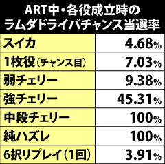 5.16.1 各役成立時のラムダドライバチャンス当選率