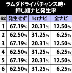5.17.1 ラムダドライバチャンス中の押し順ナビ発生率