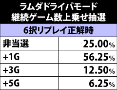 5.14.1 ラムダドライバモード中のラムダドライバモード継続G数上乗せ