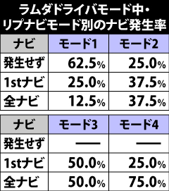 5.15.1 ラムダドライバモード中のリプレイモード別・ナビ発生率