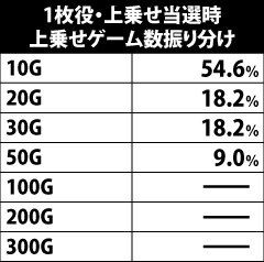 5.22.1 1枚役・上乗せゲーム数振り分け