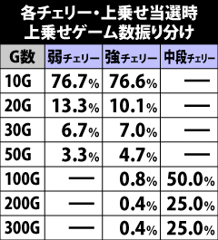 5.23.1 各チェリー・上乗せゲーム数振り分け