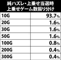 5.24.1 純ハズレ・上乗せゲーム数振り分け