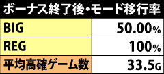3.1.1 ボーナス終了後のモード移行率
