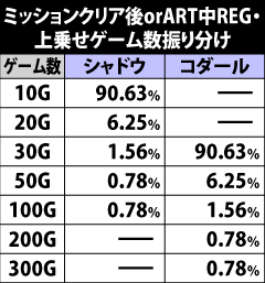 4.2.1 REG中・ミッションクリアorART中REG時の上乗せゲーム数振り分け