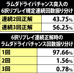 5.1.1 ラムダドライバチャンス突入までの6択リプレイ規定回数&ラムダドライバチャンス当選回数振り分け