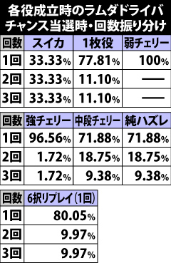 5.2.1 各役成立時のラムダドライバチャンス当選時・ラムダドライバチャンス回数振り分け