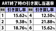 5.4.1 ART終了時の引き戻し当選率