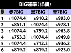 3.3.1 BIG確率詳細