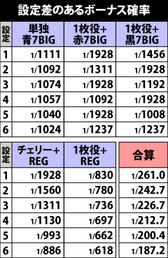 3.4.1 設定差のあるボーナス確率