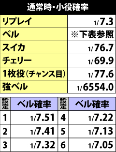 3.1.1 通常時の小役確率