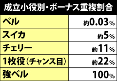 3.2.1 各小役のボーナス重複率