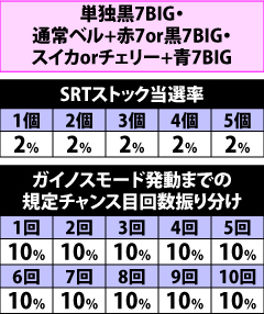 4.1.1 特定ボーナス成立時のSRTストック&チャンス目回数抽選