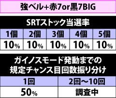 4.2.1 強ベル重複時のSRTストック&チャンス目回数抽選