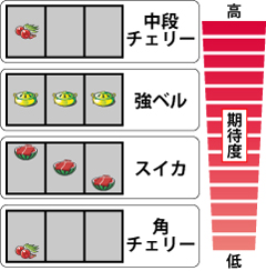 2.5.1 チャンス役の期待度