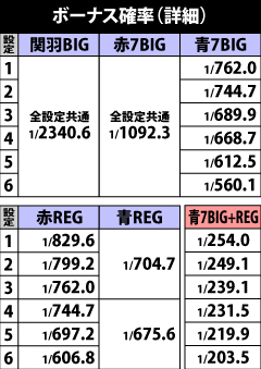 5.8.1 ボーナスの詳細確率