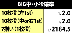 6.3.1 BIG中・小役確率