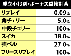 5.6.1 各小役のボーナス重複率