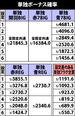 5.4.1 単独ボーナス確率