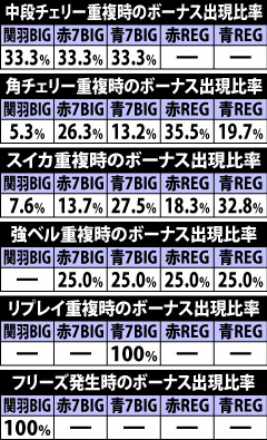 5.3.1 小役重複時のボーナス出現比率