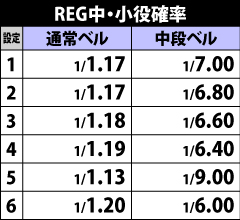 6.2.1 REG中・小役確率